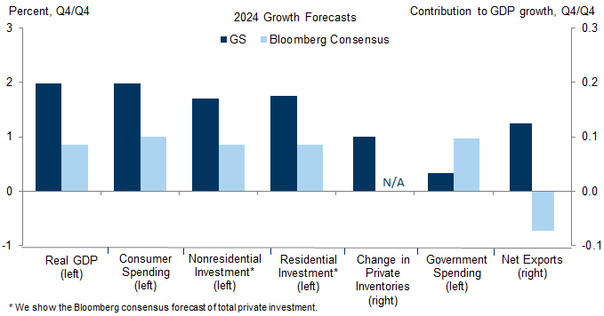 3. We Are More Optimistic Than Consensus on Consumption, Business and Residential Investment, and Trade. Data available on request.