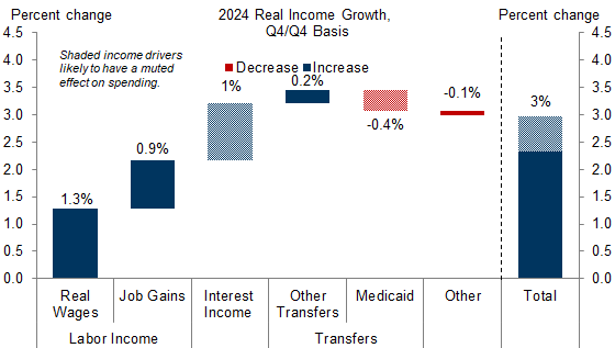 4. We Expect Positive Real Wage Gains, Solid Job Gains, and Higher Interest Income to Fuel Real Disposable Income Growth of Around 3% and Consumption Growth of Around 2% in 2024. Data available on request.