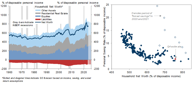 5. The Near-Record Level of Household Net Worth Should Continue to Support Spending and Implies That the Saving Rate Should Remain Low by Historical Standards. Data available on request.