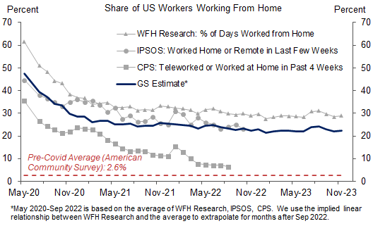 6. Remote Work Is Likely to Be the Most Enduring Economic Legacy of the Pandemic Years. Data available on request.