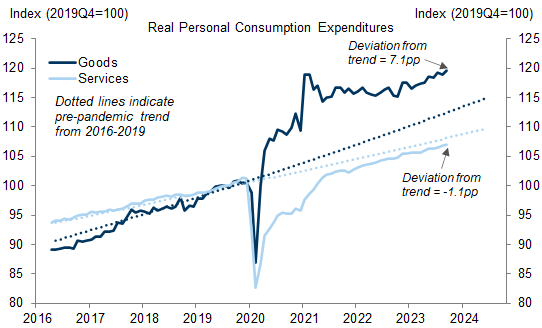 7. Remote Work Is Likely the Main Driver of the Large and Persistent Gap Between Real Goods Spending and Real Services Spending, Which Appears Likely to Last. Data available on request.