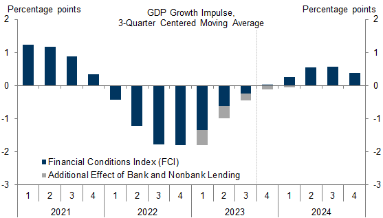 8. Financial and Credit Conditions Are Likely to Turn From a Drag on Growth in 2023 to a Boost in 2024, Supporting Our Above-Consensus Growth Forecast. Data available on request.