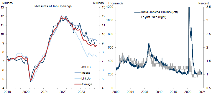 9. Job Openings Remain High and Layoffs Remain Low. Data available on request.