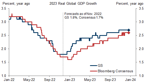 1. Global Growth Surprised Sharply to the Upside in 2023…. Data available on request.