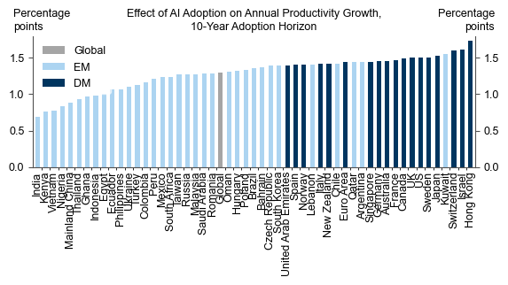 10. …While Over the Longer-Run, We Are Especially Optimistic About the Potential Growth Boost From Generative AI.. Data available on request.