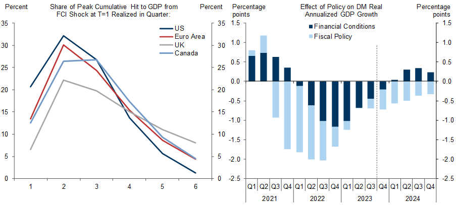3. The Growth Drag From DM Monetary Policy Faded Faster Than Most Forecasters Expected (Although a Modest Fiscal Drag Remains in the Pipeline)…. Data available on request.