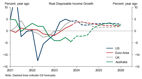 4. …While Real Incomes Improved Due to Solid Wage Gains and Cooling Inflation, a Trend Which Should Continue to Support Spending Next Year.. Data available on request.