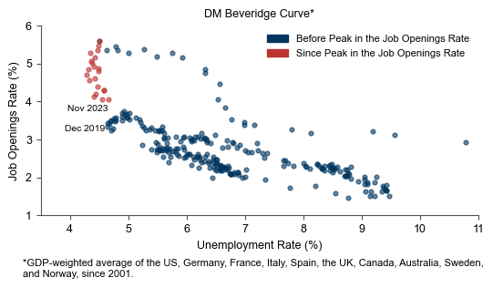 5. Despite Firmer-Than-Expected Growth, Labor Markets Continued to Rebalance Gently as Excess Job Openings Normalized While Unemployment Remained Low…. Data available on request.