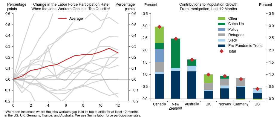6. ...And Labor Supply Surprised to the Upside, Both Because Hiring Conditions Remained Favorable and Because Immigration Was Unusually Strong.. Data available on request.
