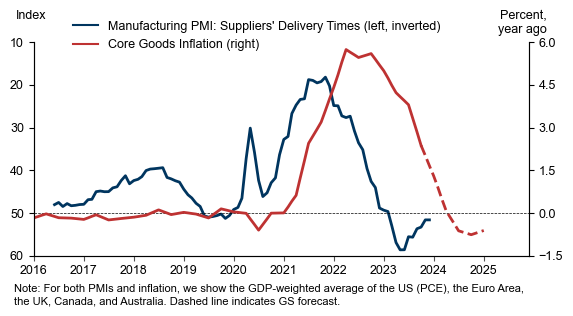 7. Meanwhile, Healing Supply Chains Played an Unusually Large Role in Disinflation…. Data available on request.
