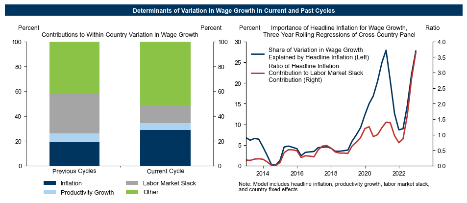 8. ...Especially Because Headline Inflation Disproportionately Drove the Wage Growth Overshoot.. Data available on request.