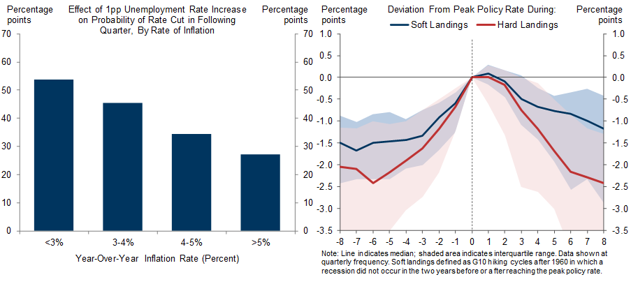 9. Next Year, Falling Inflation Should Greatly Lower the Bar for Central Banks to Cut Rates (Albeit to Higher Levels Than in Prior Cycles That Ended in Recession), Providing a Tailwind to Growth…. Data available on request.