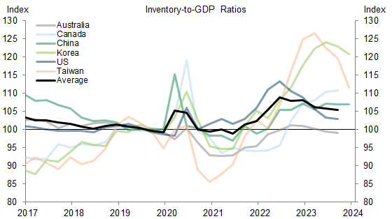 11. Next Year, We Expect a Rebound in DM Manufacturing, Partly Due to a Normalization in the Global Inventory Cycle.. Data available on request.