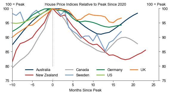 12. The Housing Market Should Also be a Source of Growth as Rates Fall, Especially After the Surprising Stabilization in Home Prices Earlier This Year.. Data available on request.