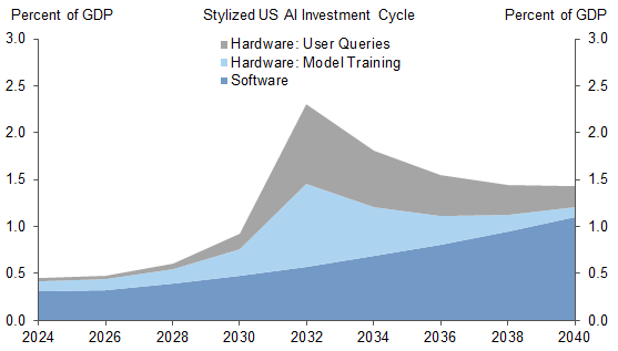 13. Even Before AI Starts to Impact Long-Term Growth, It Could Drive a Large Capital Investment Cycle, Particularly in the US.. Data available on request.