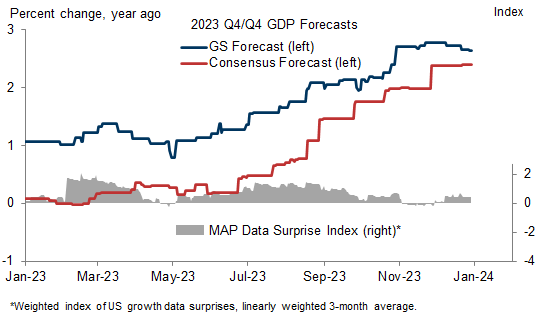 1. Growth Exceeded Even Our Optimistic Expectations in 2023. Data available on request.