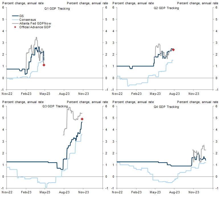 2. GS Quarterly GDP Tracking, Versus Consensus and Atlanta Fed GDPNow. Data available on request.