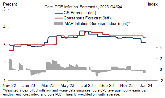 3. Inflation Surprised to the Downside in H2 After Upside Surprises Earlier in the Year. Data available on request.