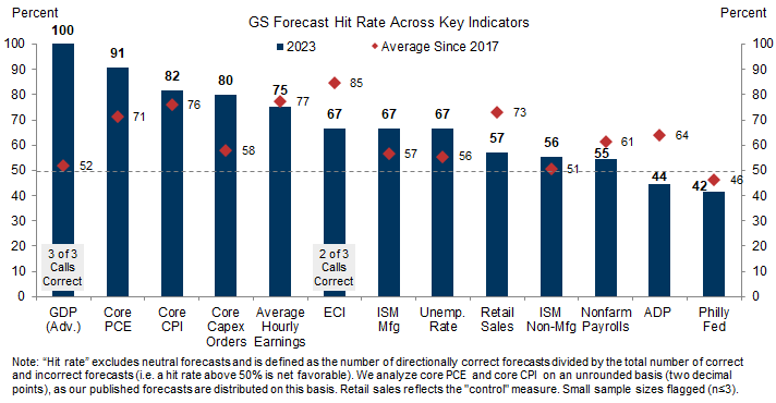 4. What Worked in 2023? GS Forecast Accuracy for Key Market-Moving Indicators. Data available on request.