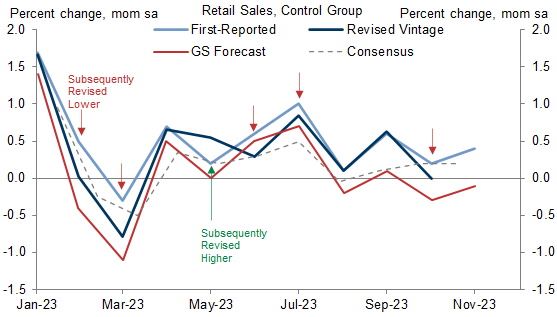 5. Retail Sales Data Were Consistently Revised Lower In 2023. Data available on request.