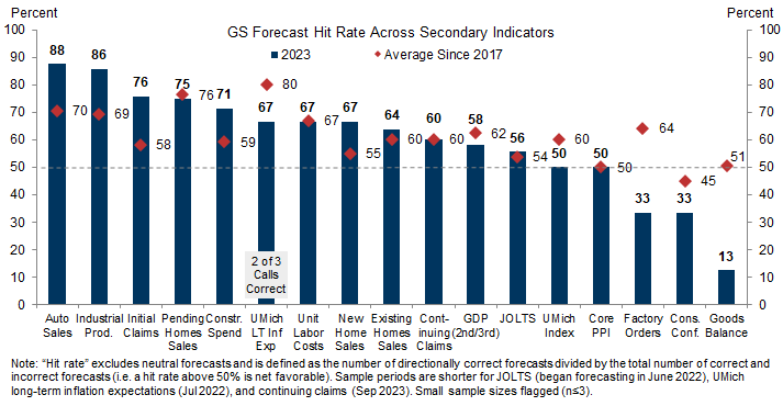 6. Second-Tier Indicator Forecast Accuracy. Data available on request.
