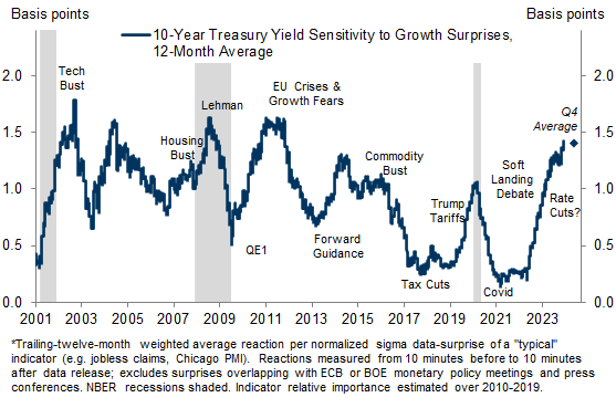 7. Treasury Yields Remain Highly Sensitive to US Growth Data, Even in Q4. Data available on request.