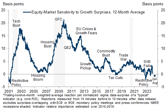 8. “Bad News Is Good News” in the Stock Market. Data available on request.