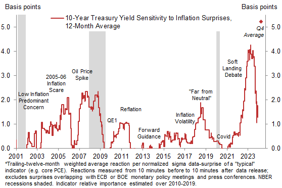 9. Rates Remain Sensitive to Inflation Data Even As Overheating and Recession Concerns Have Diminished. Data available on request.