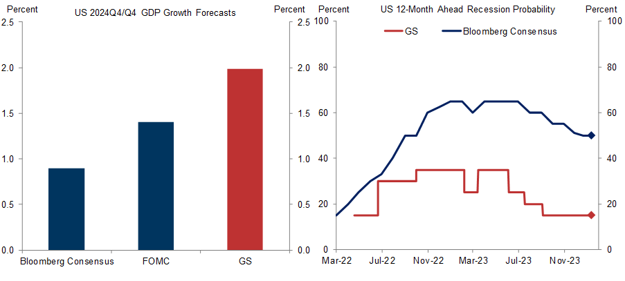 1. We Are Well Above Consensus on 2024 GDP Growth and Well Below on Recession Risk. Data available on request.
