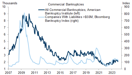 10. Commercial Bankruptcies Haver Risen but Remain Below Pre-Pandemic Levels. Data available on request.