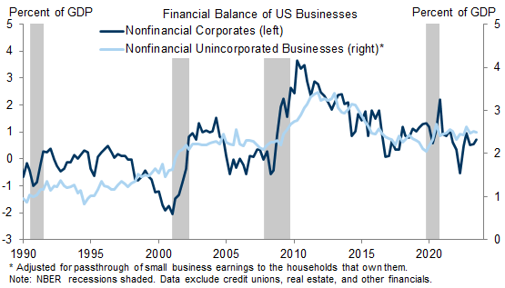 11. Businesses Are on Solid Financial Footing. Data available on request.