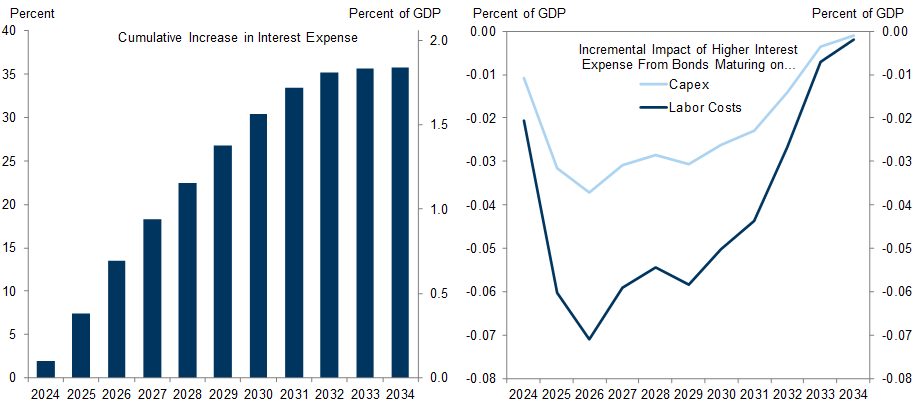 12. Business Interest Expense Will Increase in Coming Years as Companies Refinance at Higher Rates, But We Estimate That This Will Generate Only a Modest Drag on Capex and Hiring. Data available on request.