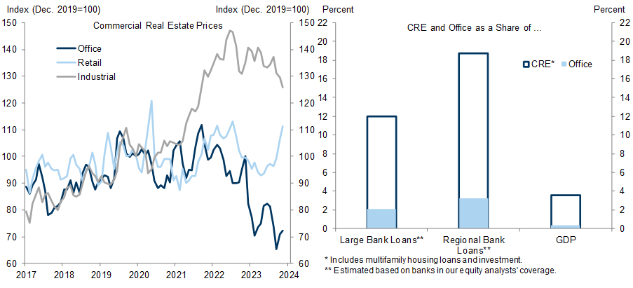 13. Stress in the Commercial Real Estate Sector Has Been Limited to Offices, Which Make Up a Small Share of Bank Loans and Economic Activity. Data available on request.