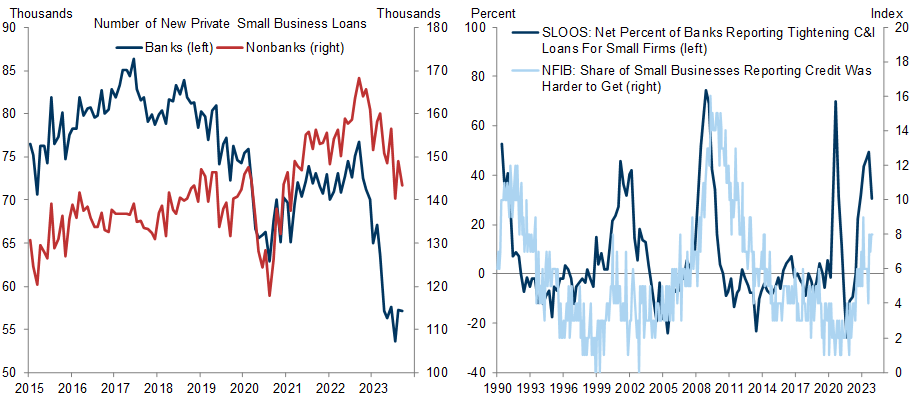 14. Nonbanks Cut Back on Lending By Only Half As Much as Banks, Which Helps to Explain Why Small Businesses Have Not Reported a Lack of Access to Credit Despite Tighter Bank Lending Standards. Data available on request.