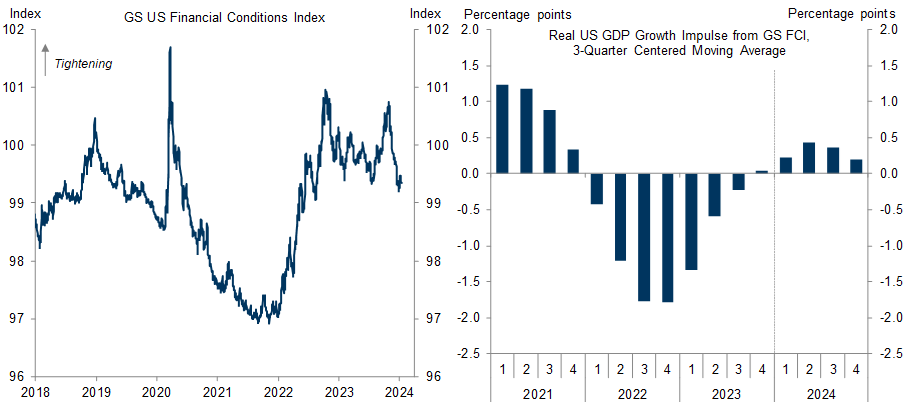 15. Our Estimate of the Impulse to GDP Growth from Changes in Financial Conditions Turns Modestly Positive in 2024. Data available on request.
