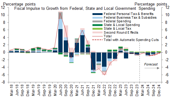 16. We Estimate That the Fiscal Impulse to GDP Growth Was Modestly Negative in 2023, Despite the Large Increase in the Deficit, and Should Remain Roughly Steady in 2024. Data available on request.