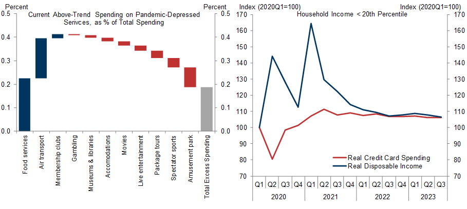 2. We See Few Remaining Signs of Unsustainable Spending, Either on Services for Which There Was Pent-up Pandemic Demand or by Low-Income Families That Benefitted from Pandemic Stimulus. Data available on request.