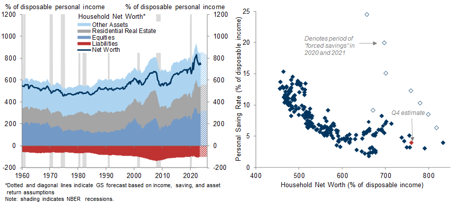 3. With Household Wealth Near an All-Time High, It Is Unsurprising That the Saving Rate Is Low. Data available on request.