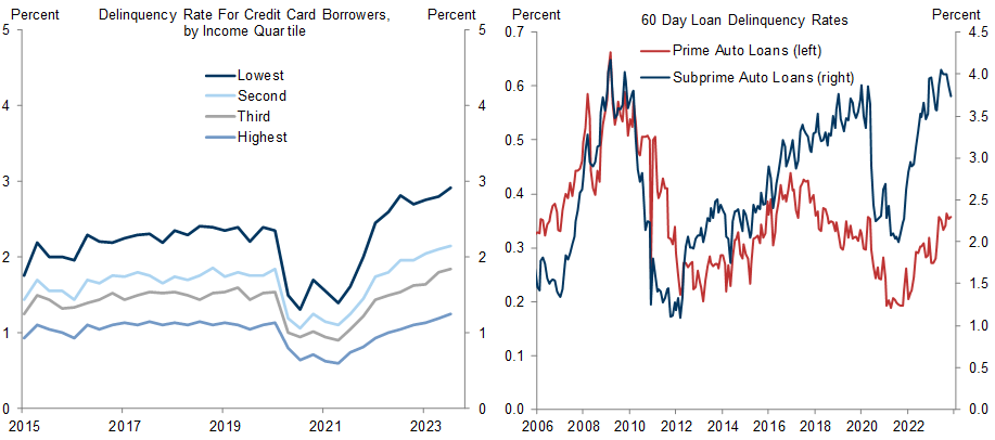 4. Delinquency and Default Rates Have Risen, Though the Increase Is Largely a Normalization from Very Low Rates Early in the Pandemic When Income Was Elevated and Spending Needs Were Low. Data available on request.