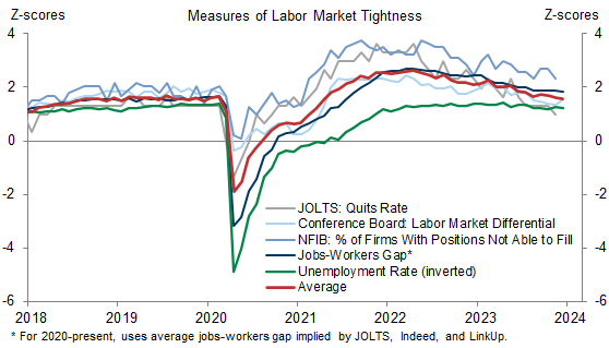 6. Labor Market Tightness Appears to Be Stabilizing After a Successful Reversal of Overheating. Data available on request.