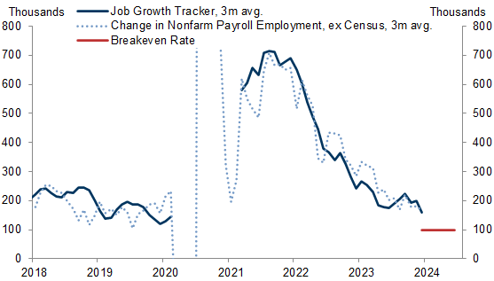7. Despite Scattered Signs of Weakness in Some Labor Market Indicators, Our Composite Job Growth Tracker Is Running at Double the Breakeven Rate Needed to Stabilize the Unemployment Rate. Data available on request.