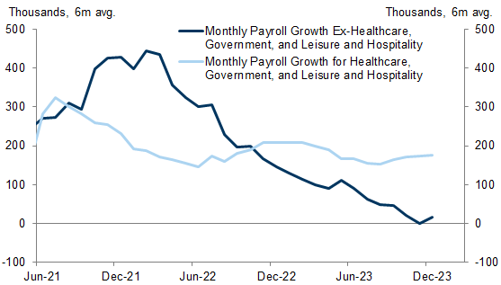 8. Job Growth Has Been Dominated by a Few Industries Recently, Raising Concerns About Excessive Cooling of Labor Demand or a Jobs-Workers Mismatch Problem. Data available on request.