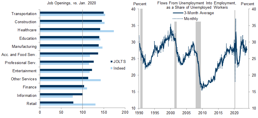 9. Job Openings Are High in Nearly Every Industry, and Unemployed Workers Have Found Jobs at an Elevated Rate. Data available on request.