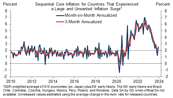 1. Global Core Inflation Has Averaged 2.0% Over the Past Three Months. Data available on request.