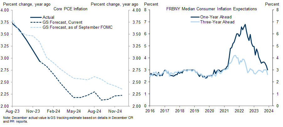 2. US Core PCE Inflation Continues to Soften; Inflation Expectations Are Back to Pre-Pandemic Levels. Data available on request.