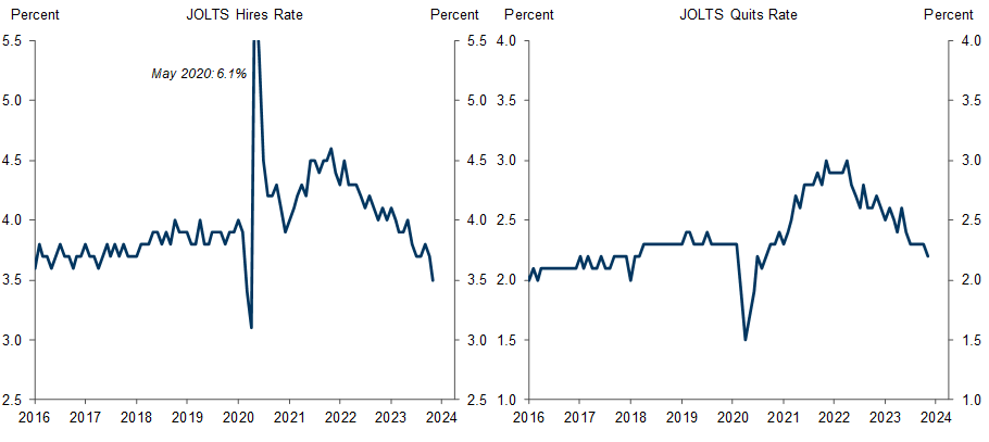 3. Hiring and Quits Rates Are Now Below Their Pre-Pandemic Levels. Data available on request.