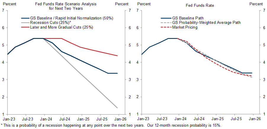 4. Despite Our Forecast of a March Cut, Our 2024 Funds Rate Path is Slightly Above Market Pricing. Data available on request.