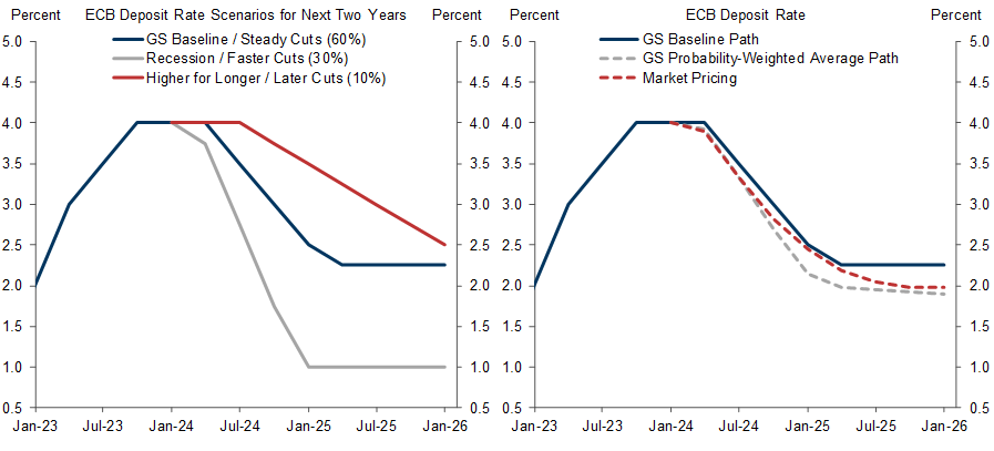 5. Our ECB Call Is Modestly Below Market Pricing on a Probability-Weighted Basis. Data available on request.