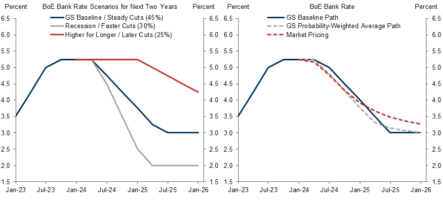 6. Our BoE Call Is Dovish to the Market. Data available on request.