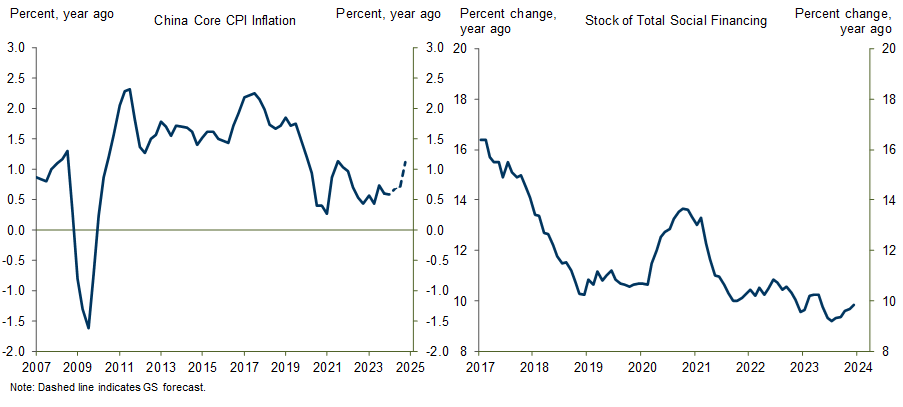 7. Continued Lowflation and Weak Credit Growth in China. Data available on request.